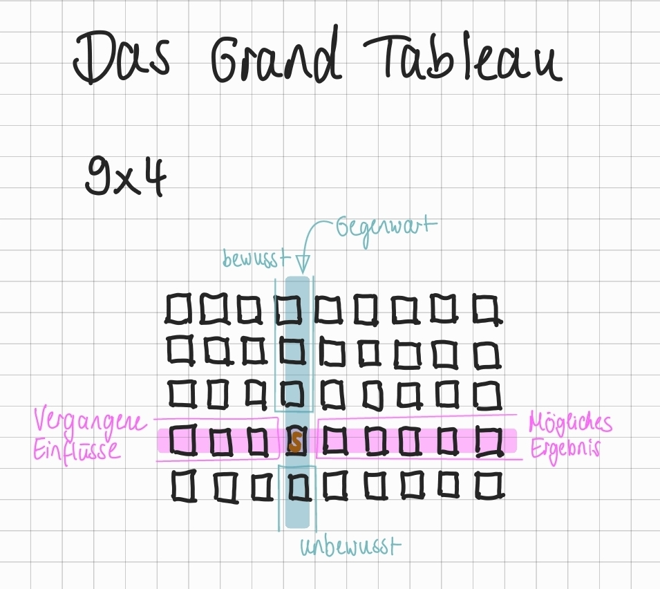 Handskizze eines Grand Tableau Legesystems mit allen Kartenpositionen
